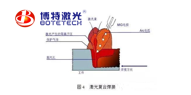 激光焊接机焊接方法