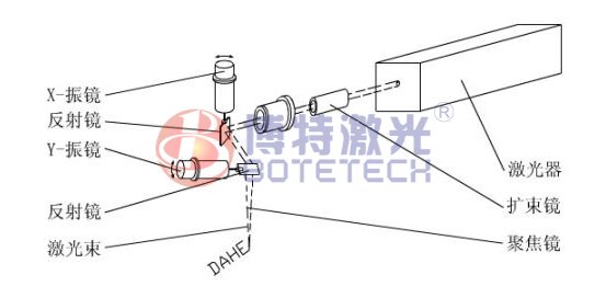 激光打标机焦距测量示意图 激光打标机焦距测量示意图