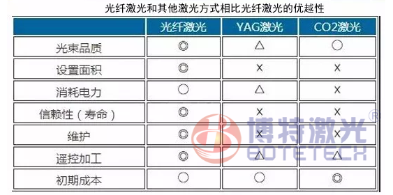 光纤激光打标机优势对此