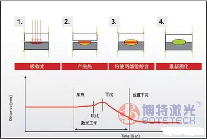 塑料激光焊接 塑料激光焊接