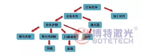 激光打标机影响打标效率的因素 激光打标机影响打标效率的因素