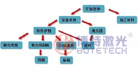 有效提高激光打标机工作效率的方式方法告知