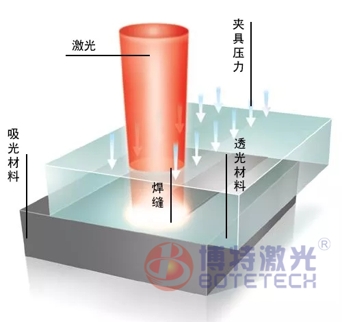 塑料激光焊接机带来新热潮