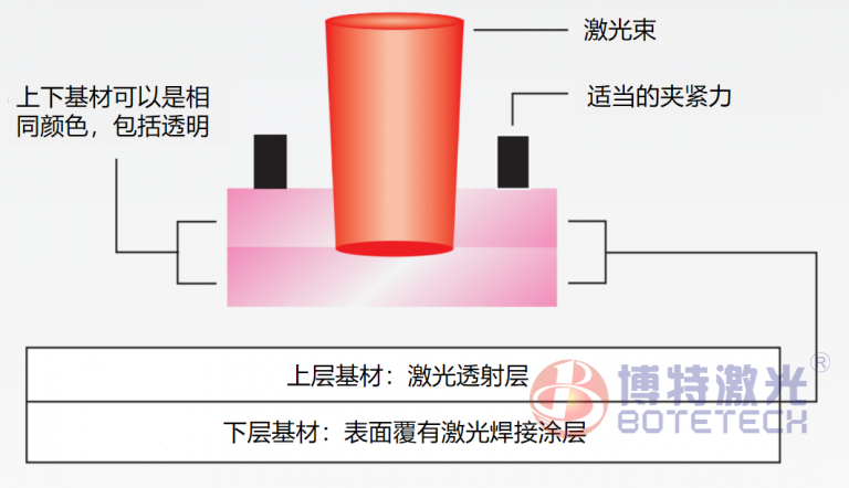 激光塑料焊接过程吸收剂怎么选择？